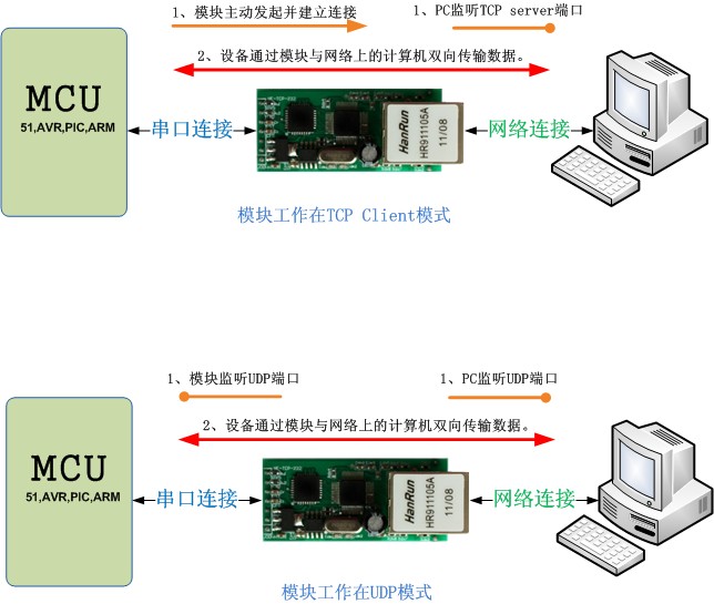 网络转串口？楣ぷ髂Ｊ