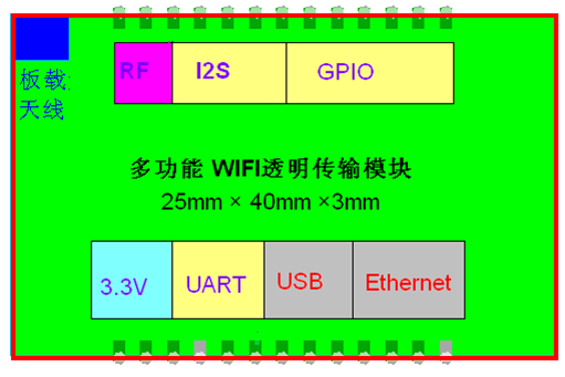高性能WIFI？ - 框图
