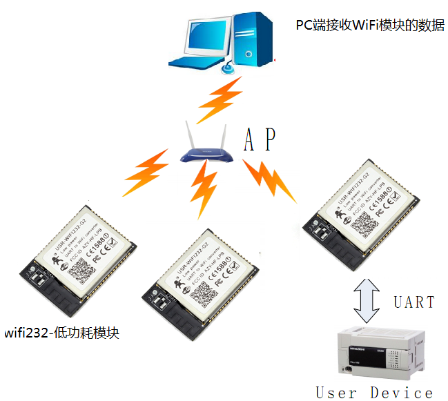 低功耗WIFI？ 连接图