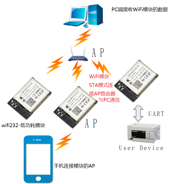 WIFI？ 通信