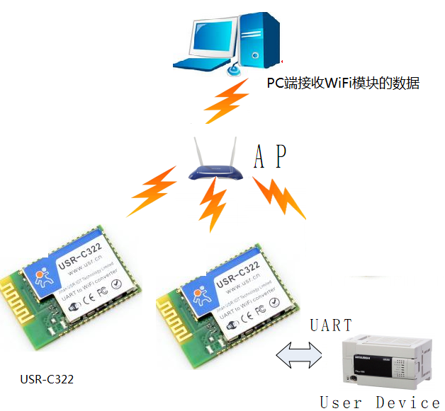 串口WIFI？榱油