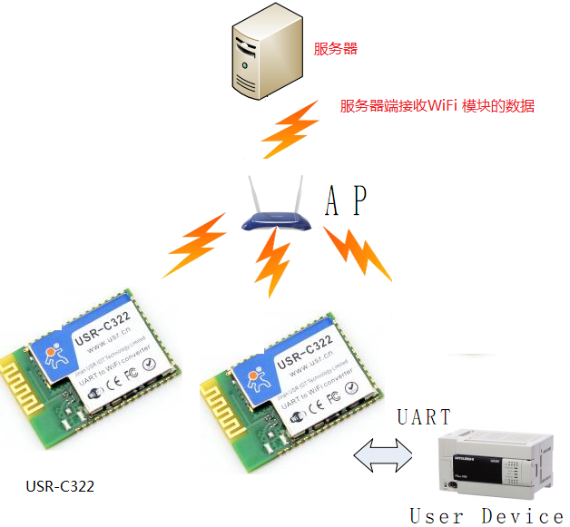 WIFI？ 服务器
