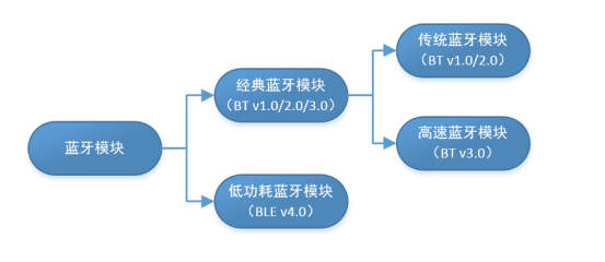 蓝牙？榈姆掷