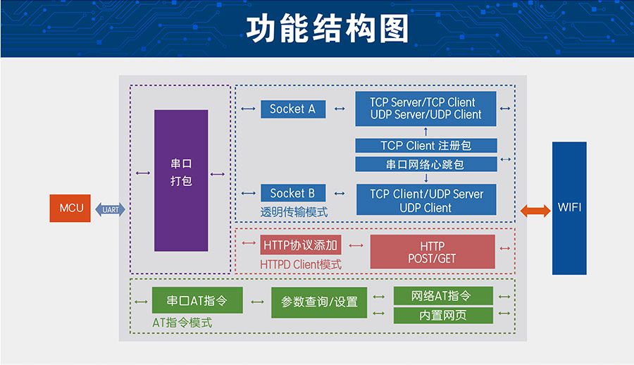 低功耗嵌入式串口转WIFI？楣δ芙峁雇
