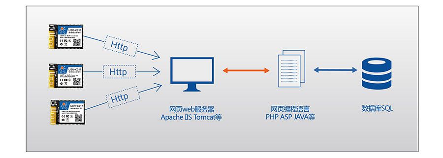 低功耗嵌入式串口转WIFI？椋篐TTPD Client模式