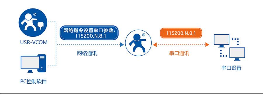 低功耗嵌入式串口转WIFI？：同步波特率