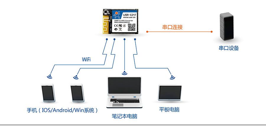 低功耗嵌入式串口转WIFI？：网络功能AP组网方式