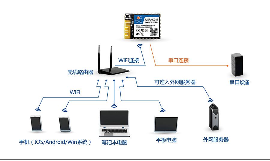 低功耗嵌入式串口转WIFI？椋和鏢TA组网方式