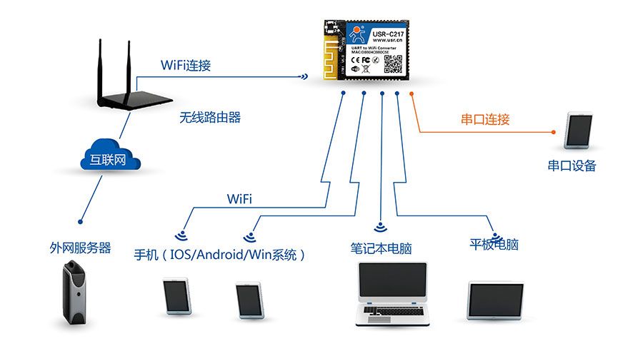 低功耗嵌入式串口转WIFI模块：AP+STA组网方式