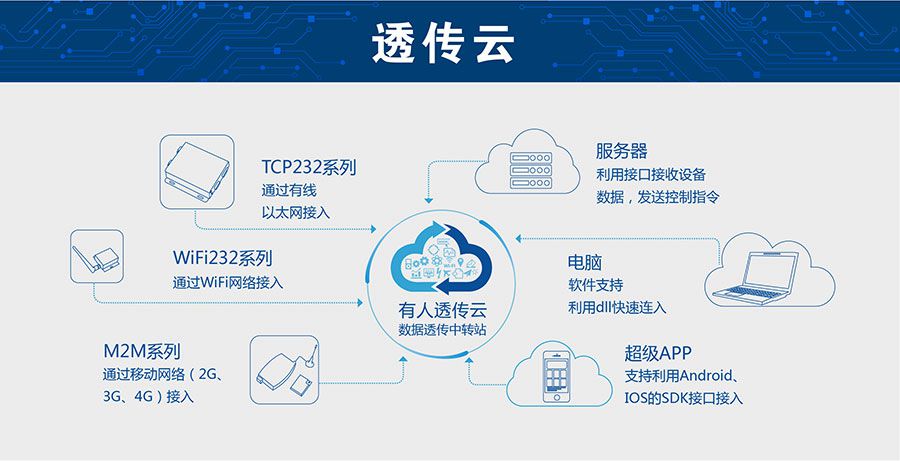低功耗嵌入式串口转WIFI？：有人透传云