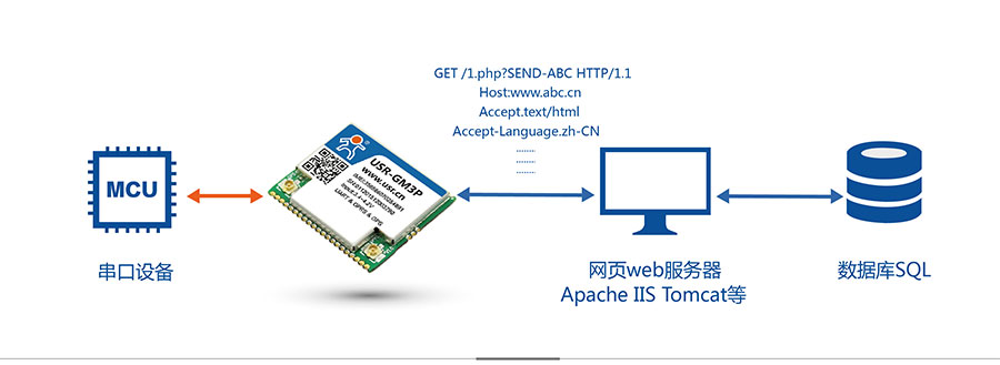 ͸GPRS_GPSλHTTD Clientģʽ