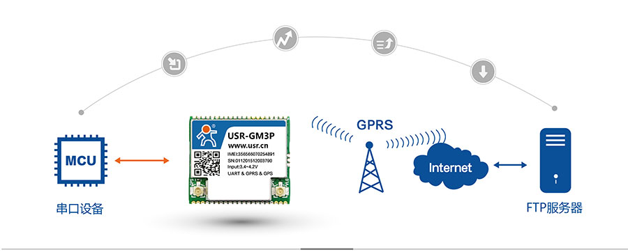 ͸GPRS_GPSλFTPЭ