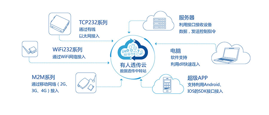 透传GPRS？開GPS定位模块有人透传云