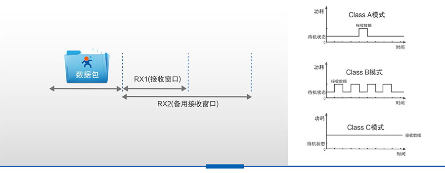 LoRa无线传输？榈腃lass A工作模式