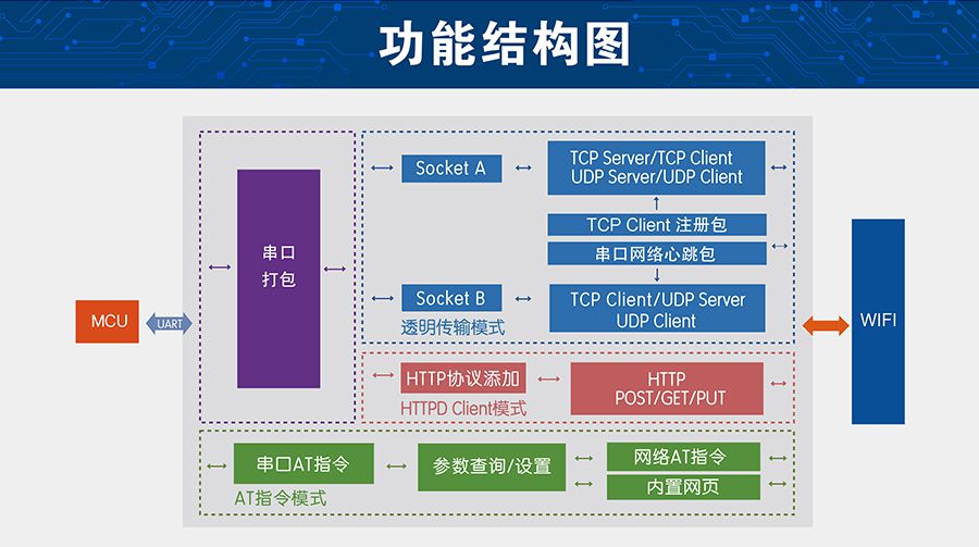 超低功耗串口转WIFI？ 超小尺寸的功能结构图