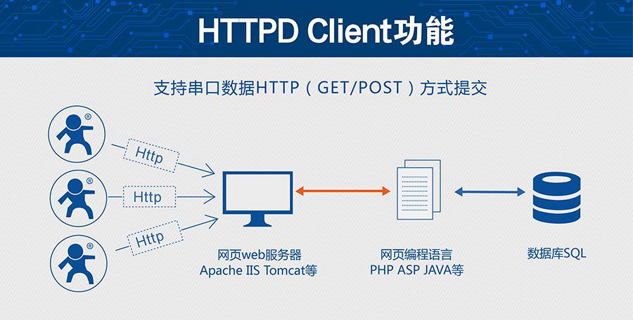 超低功耗串口转WIFI？ 超小尺寸的HTTPD Client