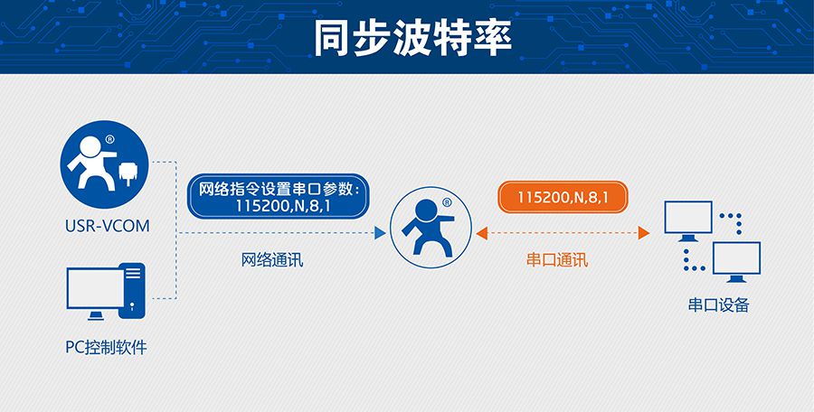 超低功耗串口转WIFI？ 超小尺寸的同步波特率