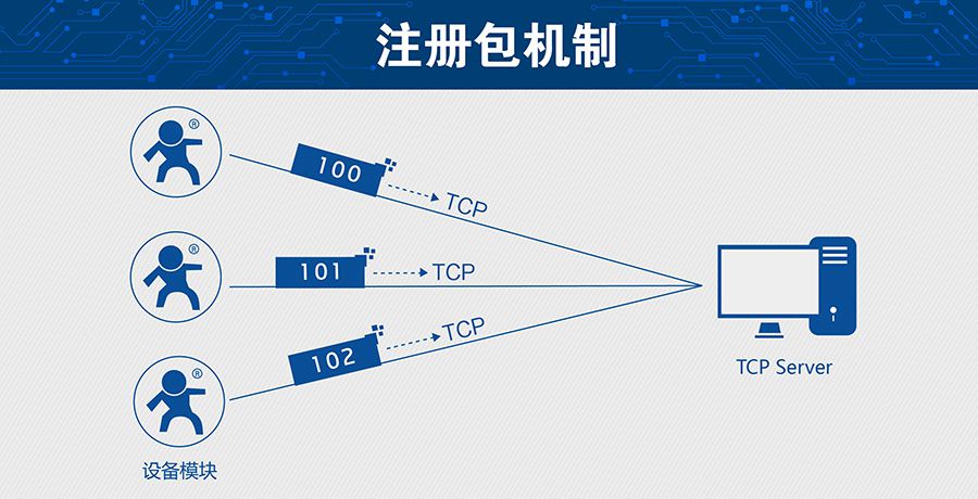 超低功耗串口转WIFI？ 超小尺寸的注册包机制