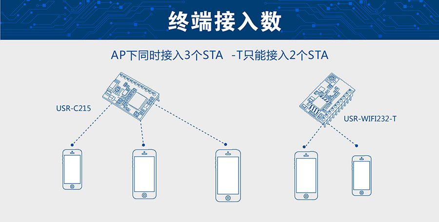 超低功耗串口转WIFI？ 超小尺寸的接入数量