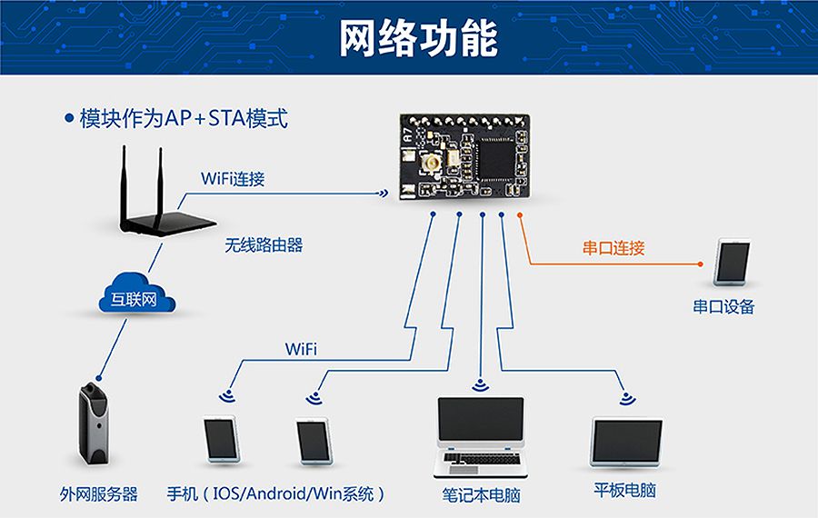 超低功耗串口转WIFI？ 超小尺寸的AP+STA模式