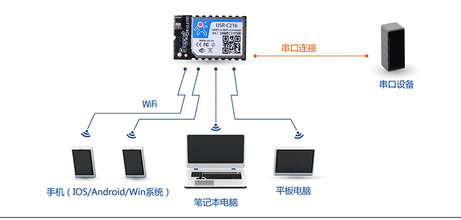 低功耗串口转WIFI？：网络功能AP组网方式