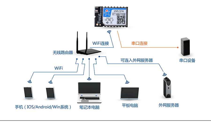 低功耗串口转WIFI？：网络STA组网方式