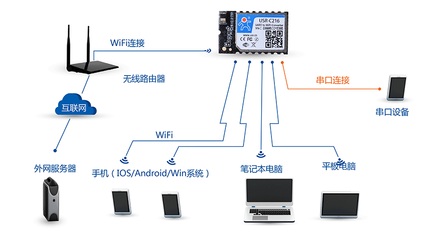 低功耗串口转WIFI模块：AP+STA组网方式
