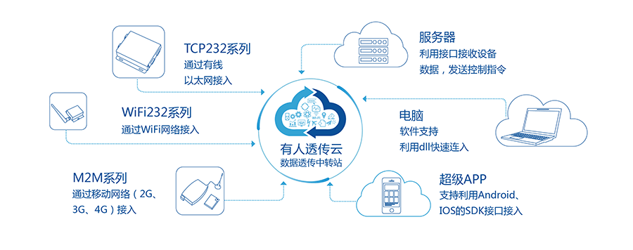 低功耗串口转WIFI？椋河腥送复