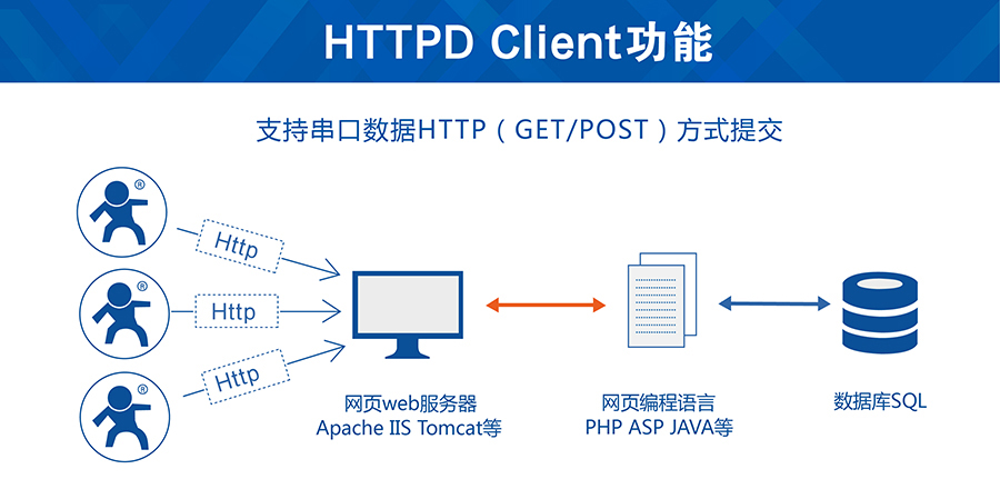 GSMHttpd Client