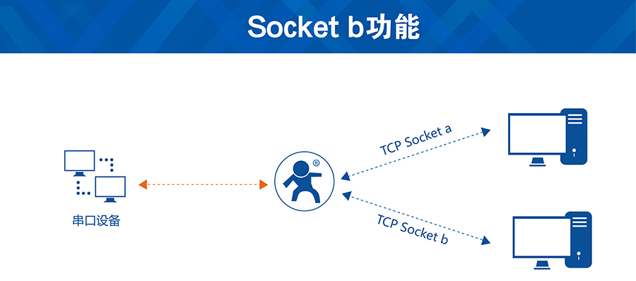 GSMsocketb