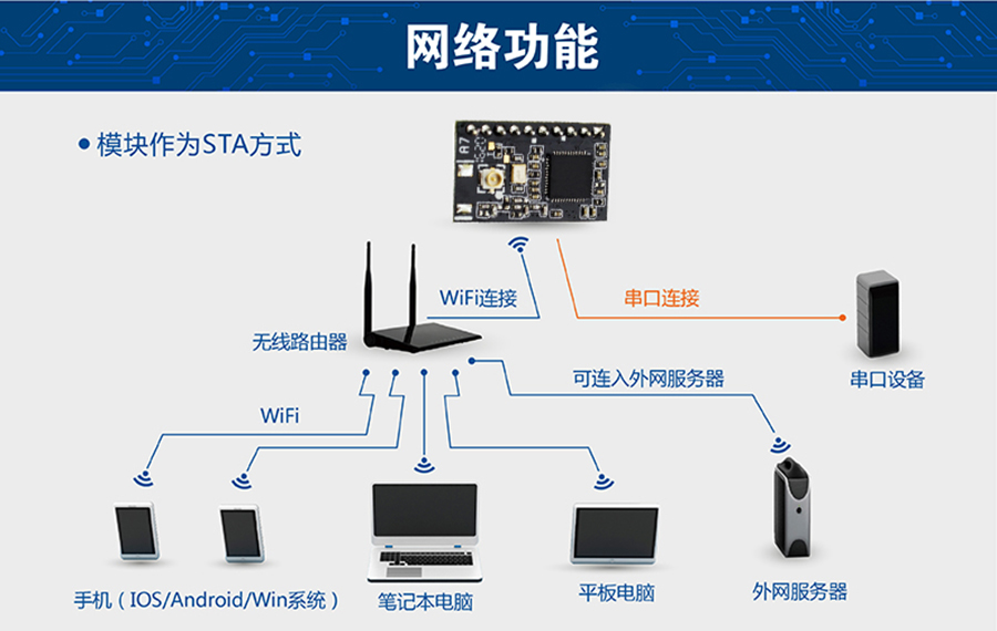 超低功耗串口转WIFI？ 超小尺寸的STA模式