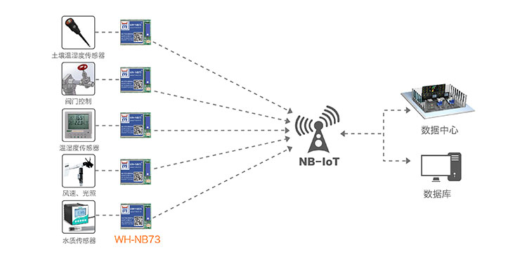 NB-IOT？榈闹腔叟┮到饩龇桨