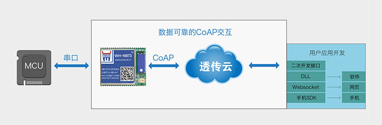 NB-IoT？榈腃oAP协议传输云服务CoAP协议