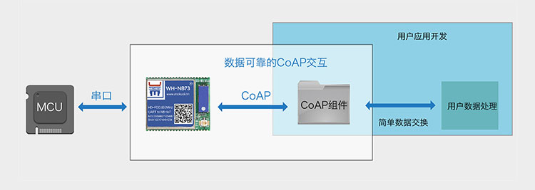 NB-IoT？榈腃oAP协议传输集成CoAP协议传输