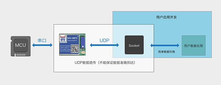 NB-IoT？榈腢DP透传协议
