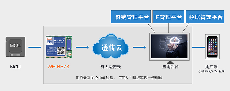 NB-IoT？榈墓芾砥教üδ