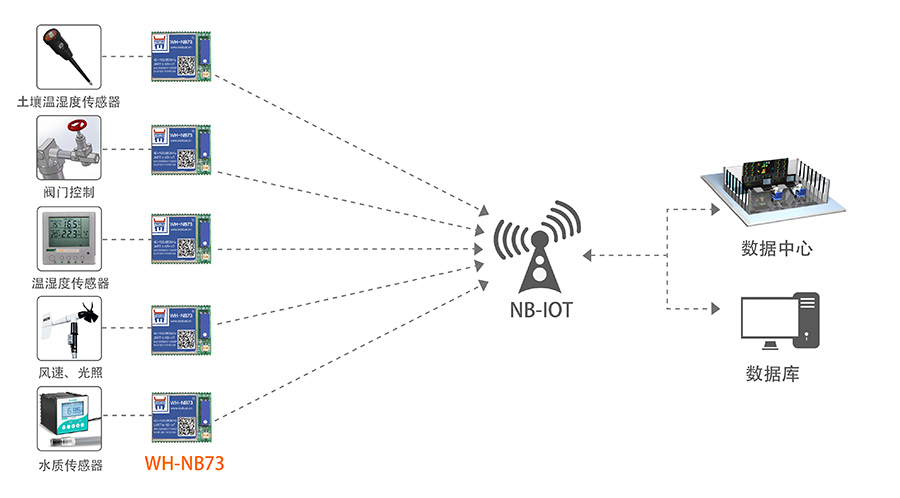 NB-IOT？榈闹腔叟┮到饩龇桨