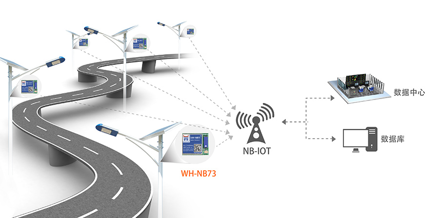 NB-IOT？榈闹腔叟┮到饩龇桨