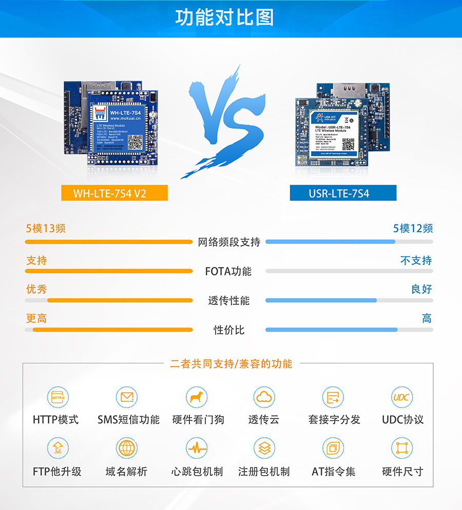 串口转4G？開4G透明传输模块功能对比标题