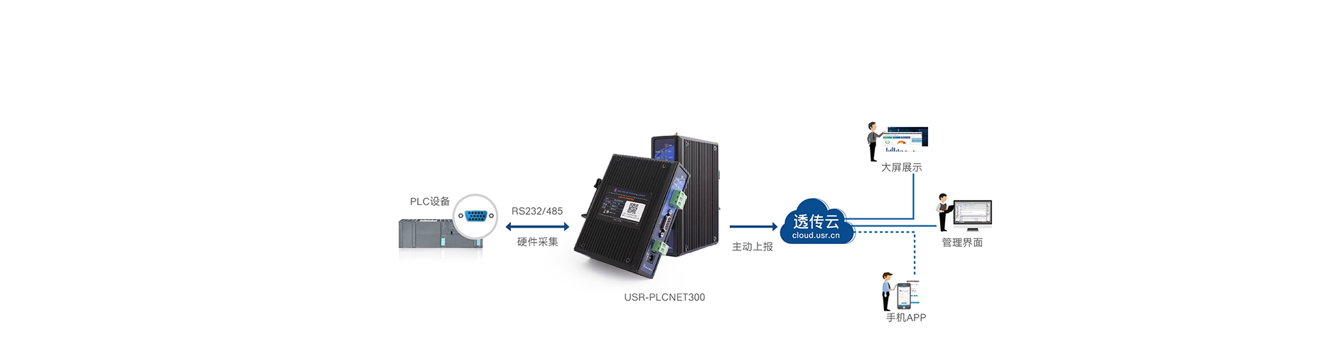 单串口工业PLC云网关快速采集，主动上报