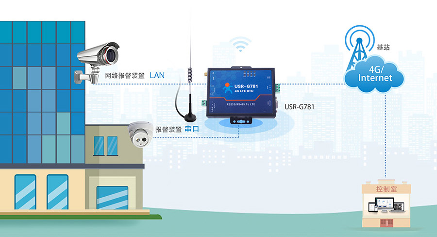 4G工业路由器的应用场景：内贸穿透特征更适用于监控、安防