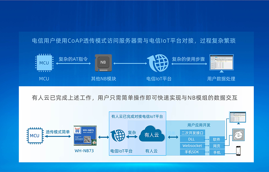 全频段nb-iot？開物联网nbiot模组有人云快速接电信IoT