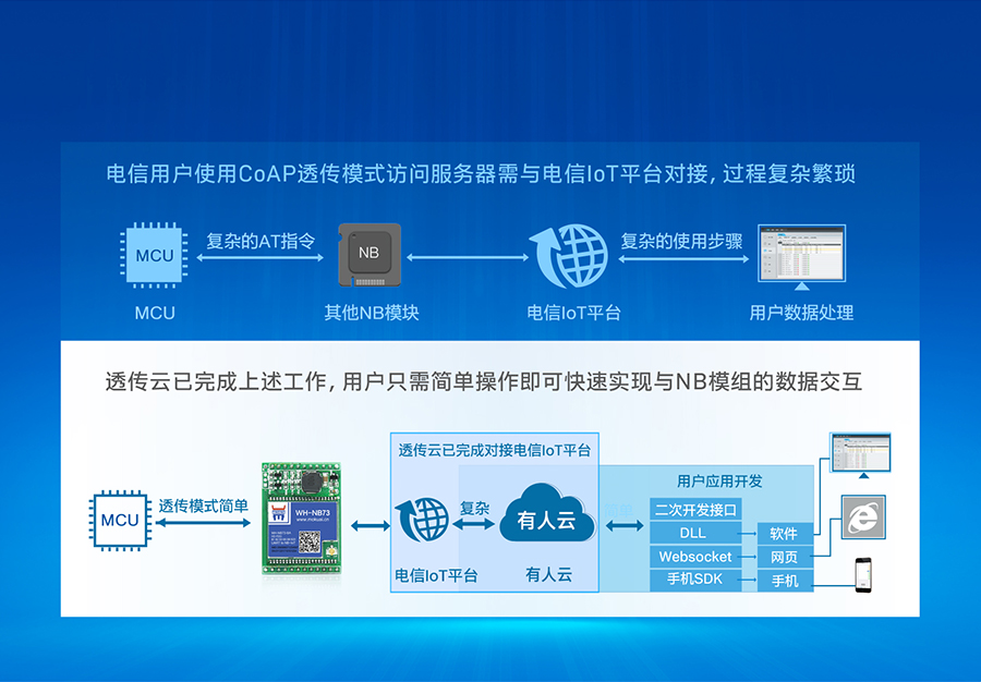插针式NB-IoT？榭煽焖俣越拥缧臝oT