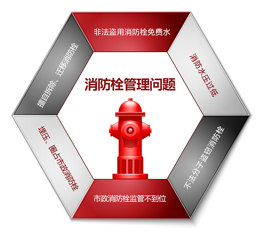 智慧消防栓解决方案：消防栓管理问题