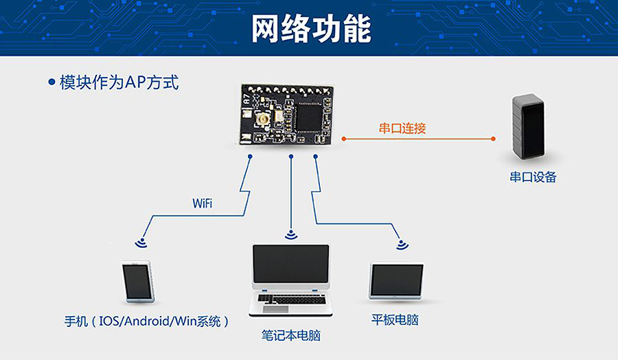 超低功耗串口转WIFI？ 超小尺寸的AP模式