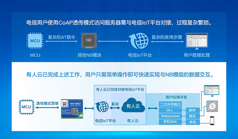 NB-IoT？镹B63快速对接电信IoT