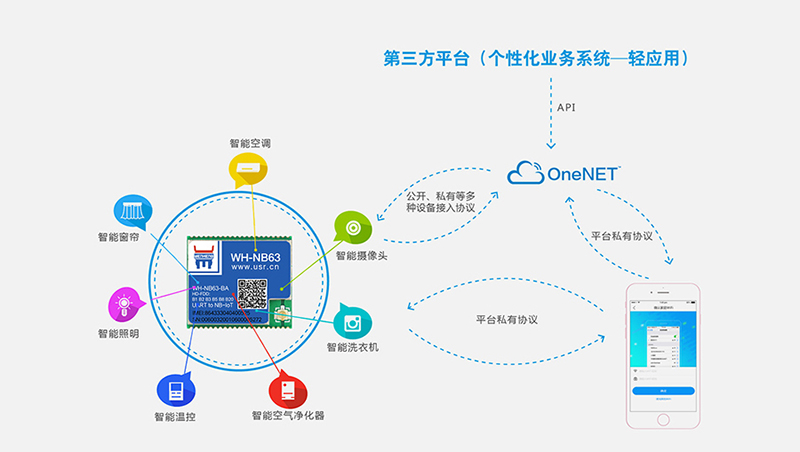 NB-IoT？镹B63快速对接移动OneNET