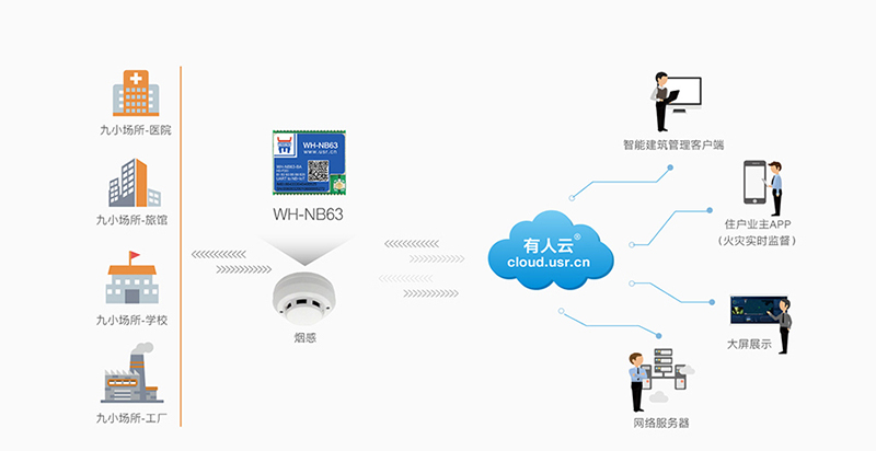 NB-IoT？镹B63烟感报警联网传输案例