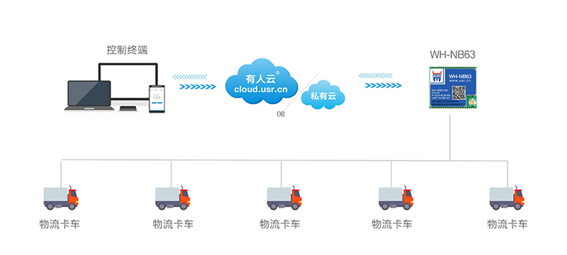 NB-IoT？镹B63物流定位跟踪联网传输案例