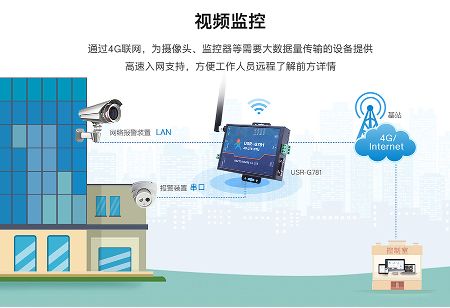 工业路由器图片G781：视频监控联网方案